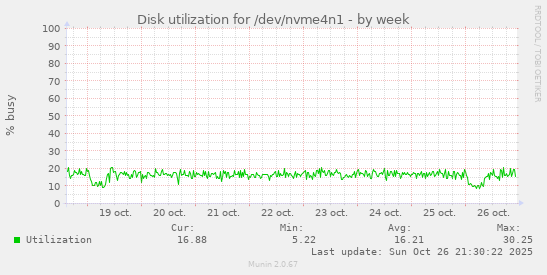 Disk utilization for /dev/nvme4n1