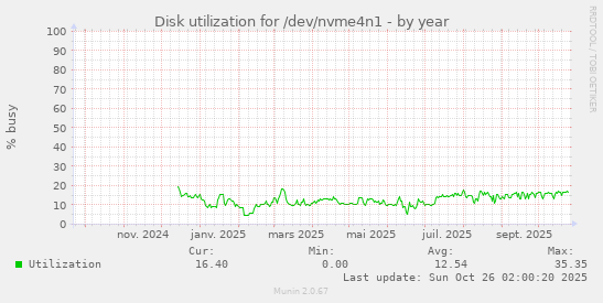 Disk utilization for /dev/nvme4n1