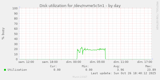 Disk utilization for /dev/nvme5c5n1