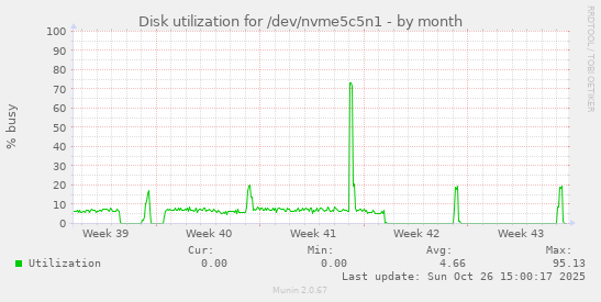 Disk utilization for /dev/nvme5c5n1