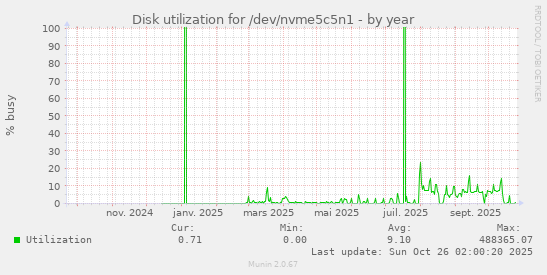 Disk utilization for /dev/nvme5c5n1