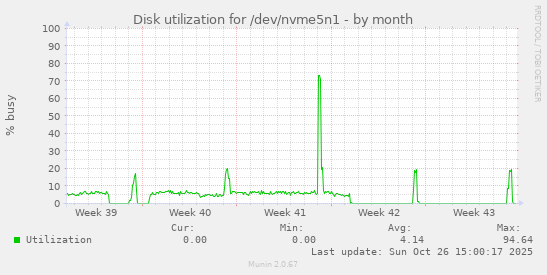 Disk utilization for /dev/nvme5n1