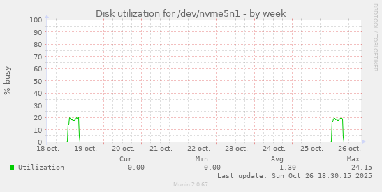 Disk utilization for /dev/nvme5n1