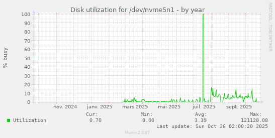 Disk utilization for /dev/nvme5n1