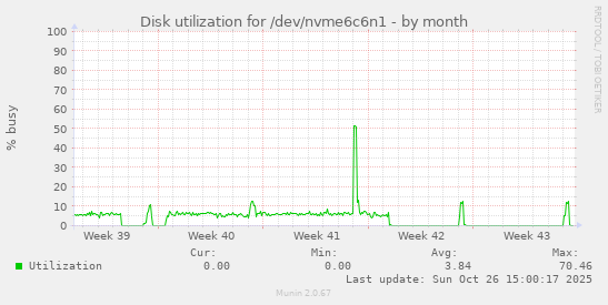 Disk utilization for /dev/nvme6c6n1