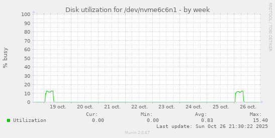 Disk utilization for /dev/nvme6c6n1