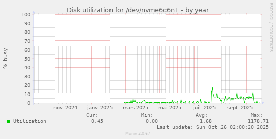 Disk utilization for /dev/nvme6c6n1