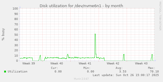 Disk utilization for /dev/nvme6n1