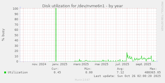 Disk utilization for /dev/nvme6n1