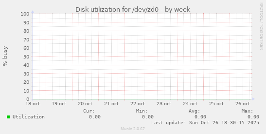 Disk utilization for /dev/zd0