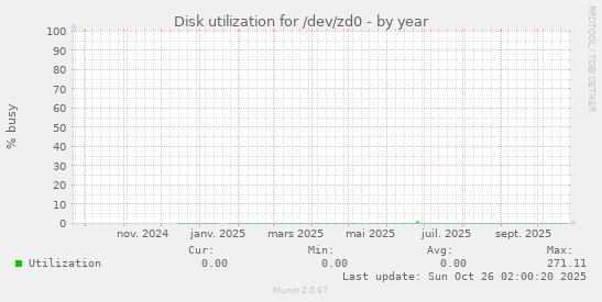 Disk utilization for /dev/zd0