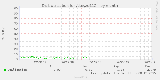 Disk utilization for /dev/zd112