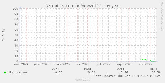 Disk utilization for /dev/zd112