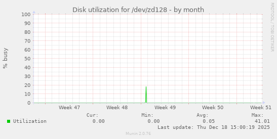 Disk utilization for /dev/zd128