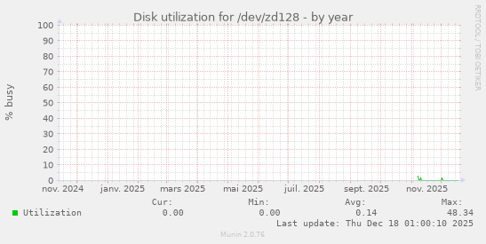 Disk utilization for /dev/zd128