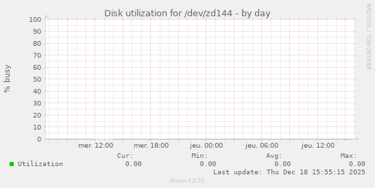 Disk utilization for /dev/zd144