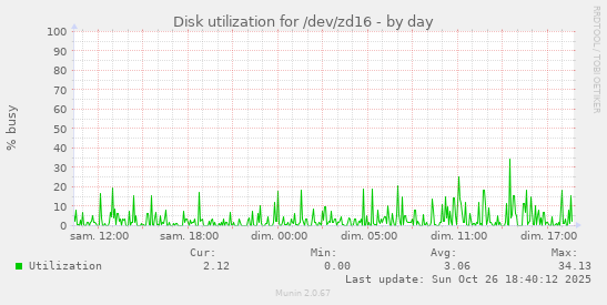 Disk utilization for /dev/zd16