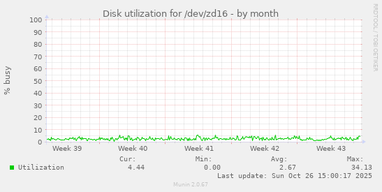 Disk utilization for /dev/zd16