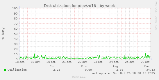 Disk utilization for /dev/zd16