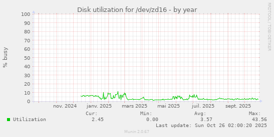 Disk utilization for /dev/zd16