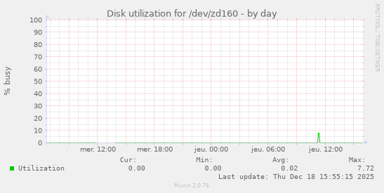 Disk utilization for /dev/zd160