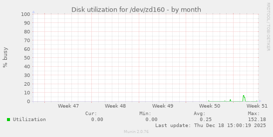 Disk utilization for /dev/zd160