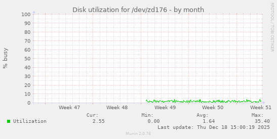 Disk utilization for /dev/zd176