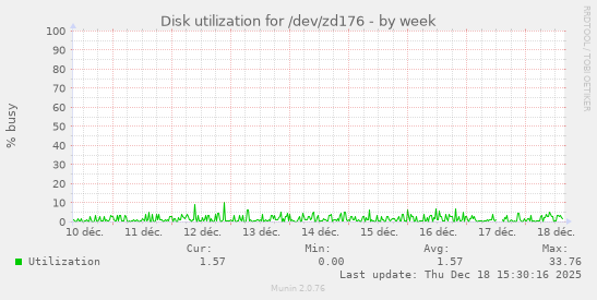 Disk utilization for /dev/zd176