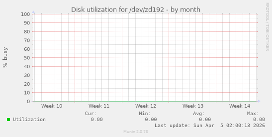 Disk utilization for /dev/zd192