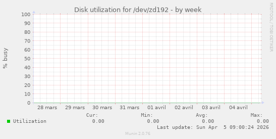 Disk utilization for /dev/zd192