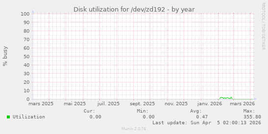 Disk utilization for /dev/zd192