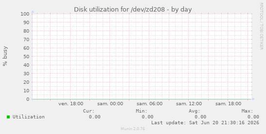 Disk utilization for /dev/zd208