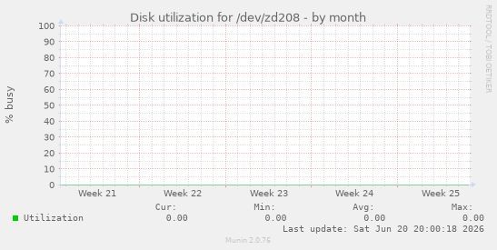 Disk utilization for /dev/zd208
