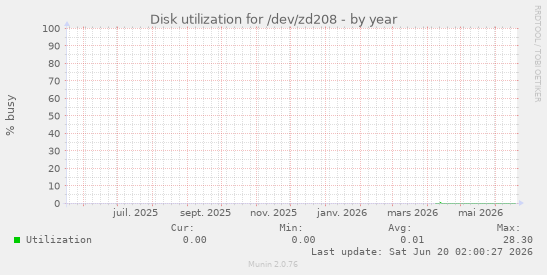 Disk utilization for /dev/zd208