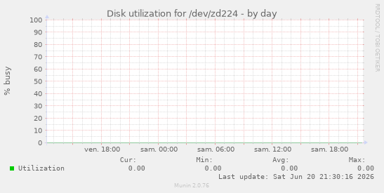 Disk utilization for /dev/zd224