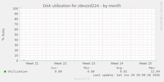Disk utilization for /dev/zd224