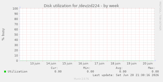 Disk utilization for /dev/zd224