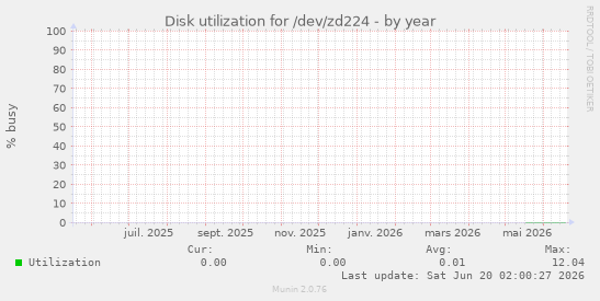 Disk utilization for /dev/zd224