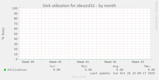 Disk utilization for /dev/zd32