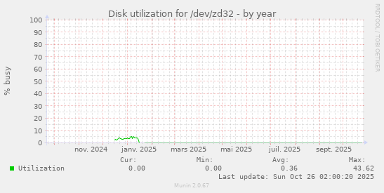 Disk utilization for /dev/zd32