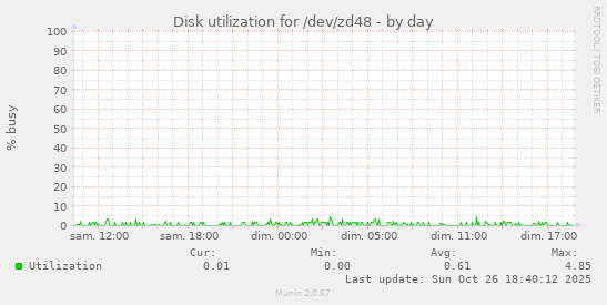 Disk utilization for /dev/zd48