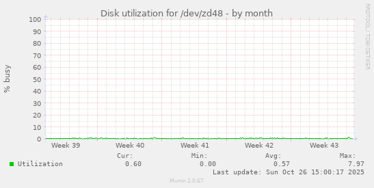Disk utilization for /dev/zd48