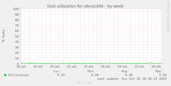Disk utilization for /dev/zd48