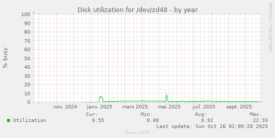 Disk utilization for /dev/zd48