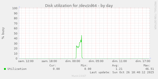 Disk utilization for /dev/zd64
