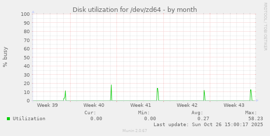 Disk utilization for /dev/zd64