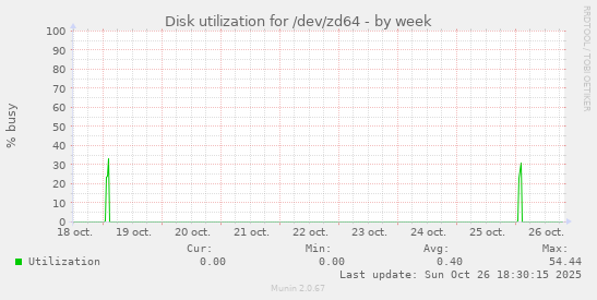 Disk utilization for /dev/zd64