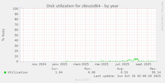 Disk utilization for /dev/zd64