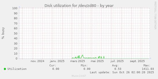 Disk utilization for /dev/zd80