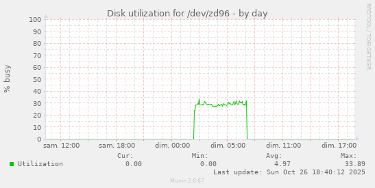 Disk utilization for /dev/zd96